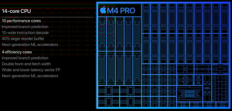 Diagram of an M4 Pro chip architecture. The left side lists features: 10 performance cores, 4 efficiency cores, improved branch prediction, wider instruction decode, larger reorder buffer, and next-gen ML accelerators. The right shows a circuit layout.