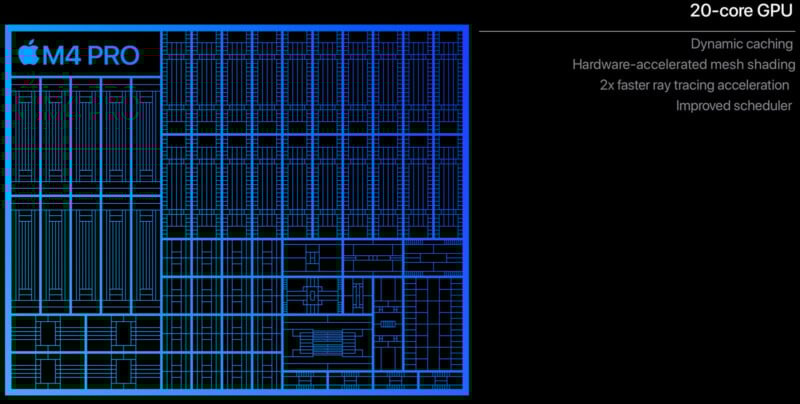 A diagram of the Apple M4 Pro chip architecture showing its structure with labeled features: "Dynamic caching," "Hardware-accelerated mesh shading," "2x faster ray tracing acceleration," and "Improved scheduler." Text reads "20-core GPU" beside it.