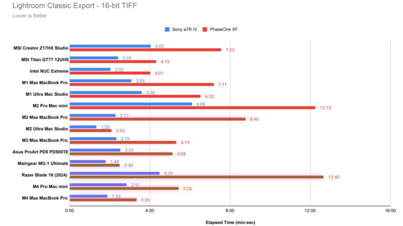 A bar chart compares Lightroom Classic export times for various devices. Blue bars represent Sony a7R V, and red bars represent PhaseOne XF. Devices include MSI, Intel NUC, Apple M1/M2 models, Asus, and Razer, with times ranging from 2:00 to 12:40.
