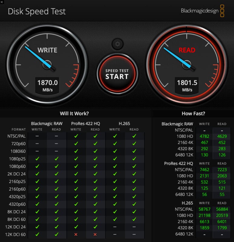 A disk speed test interface by Blackmagicdesign, showcasing write speed at 1870.0 MB/s and read speed at 1801.5 MB/s. Below, a compatibility table highlights performance metrics for various video formats and codecs like Blackmagic RAW, ProRes 422 HQ, and H.265.