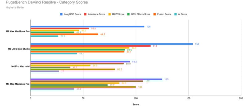 Bar chart showing PugetBench DaVinci Resolve scores for various Mac models: M1 Max MacBook Pro, M1 Ultra Mac Studio, M2 Pro Mac mini, M2 Max MacBook Pro. Each model is scored in LongGOP, Inframe, RAW, GPU, Fusion, and overall categories.